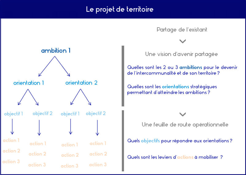 addrn projet territoire